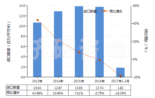 2013-2017年2月中國未曝光紅色或紅外激光膠片（寬＞610mm，長＞200m）(HS37024292)進口量及增速統(tǒng)計